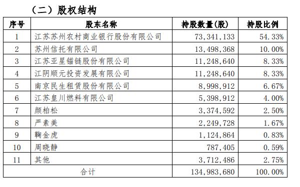 点击看大图 苏农银行增持旗下村镇银行 持股将超90%